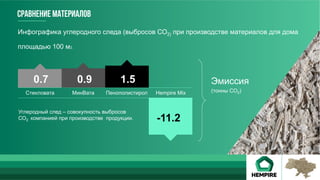 Сравнение материалов
Инфографика углеродного следа (выбросов СО2) при производстве материалов для дома
площадью 100 м2.
Эмиссия
(тонны CO2)
Углеродный след – совокупность выбросов
СО2 компанией при производстве продукции.
Стекловата МинВата Пенополистирол Hempire Mix
-11.2
0.7 0.9 1.5
 