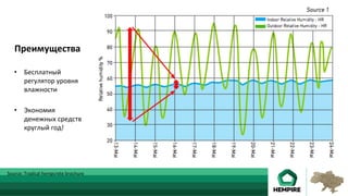 •  Бесплатный	
регулятор	уровня	
влажности	
•  Экономия		
денежных	средств	
круглый	год!	
Source:	Tradical	hempcrete	brochure	
Преимущества	
 
