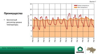 •  Бесплатный	
регулятор	уровня	
температуры.	
	
Source:	Tradical	hempcrete	brochure	
Преимущества	
 