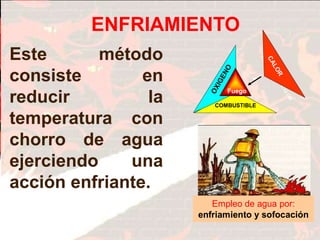 Este método
consiste en
reducir la
temperatura con
chorro de agua
ejerciendo una
acción enfriante.
Empleo de agua por:
enfriamiento y sofocación
C
A
L
O
R
COMBUSTIBLE
C
A
L
O
R
O
X
I
G
E
N
O
Fuego
ENFRIAMIENTO
 