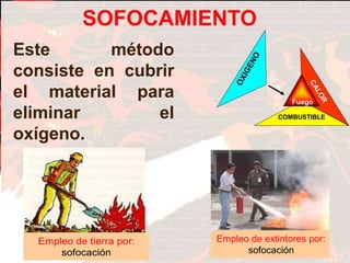 Este método
consiste en cubrir
el material para
eliminar el
oxígeno.
Empleo de extintores por:
sofocación
Empleo de tierra por:
sofocación
COMBUSTIBLE
C
A
L
O
R
O
X
I
G
E
N
O
Fuego
SOFOCAMIENTO
 