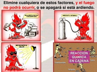 FIN
Elimine cualquiera de estos factores, y el fuego
no podrá ocurrir, o se apagará si está ardiendo.
REACCIÓN
QUÍMICA
EN CADENA
 