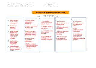 Elbira Zipitria ikastexea-Hizkuntza Proiektua                       2011-2012 ikasturtea




                                                        HIZKUNTZA KOMUNIKAZIOAREN GAITASUNA




1. Ahozko testuen              6.Idatzizko testuen
   zentzu orokorra                                           11. Komunikazio               15. Komunikazio           19. Komunikazio-
                               zentzu orokorra
   identifikatzea.                                           egoeraren ezaugarriak         egoeraren ezaugarriak     trukeetan modu aktibo
                               identifikatzea.                                                    IDAZMENA
    AHOZKOAREN                          IDATZIAREN                 MINTZAMENA
                                                             aintzat hartzea.              kontuan izatea.           eta egokian parte
                                                                                                                          AHOZKO
2. Ahozko testuen
    ULERMENA                   7.Idatzizko testu bakoitzak                                                           hartzea.
                                         ULERMENA            12. Ekoizpen prozesua                                   ELKARRERAGINA
   helburuari                  zer helburu duen                                            16. Ekoizpen prozesua
                                                             planifikatzea.                planifikatzea.            20. Arau
   antzematea.                 antzematea.
                                                                                                                     soziokomunikatiboak
3. Ahozko testuetan,                                         13. Adierazi beharrekoa       17. Adierazi beharrekoa   errespetatzea.
                               8.Idatzizko testuetan,        egoki eta zuzen
   proposatutako               proposatutako helburuei                                     egoki eta zuzen
   helburuei begira                                          adieraztea.                   adieraztea.               21. Komunikazioari
                               begira garrantzia duten
   garrantzia duten            informazioak hautatzea.                                                               eusteko eta haren
   informazioak                                              14. Kontrolerako eta          18. Kontrolerako eta      eraginkortasuna
   hautatzea.                                                egokitzapenerako              egokitzapenerako          areagotzeko estrategiak
                               9.Idatzizko testuen
                               edukia kritikoki              estrategiak erabiltzea.       estrategiak erabiltzea.   erabiltzea.
4. Ahozko testuen              interpretatzea.
   edukia kritikoki
   interpretatzea.             10.Hainbat motatako
                                  idatzizko testuak hobeto
5. Hainbat motatako               ulertzeko estrategiak
   ahozko testuak hobeto          erabiltzea.
   ulertzeko estrategiak
   erabiltzea.
 