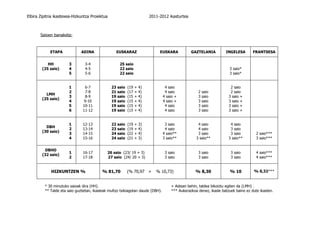 Elbira Zipitria ikastexea-Hizkuntza Proiektua                            2011-2012 ikasturtea



       Saioen banaketa:



            ETAPA             ADINA                EUSKARAZ                   EUSKARA           GAZTELANIA          INGELESA        FRANTSESA


           HH          3        3-4                  25 saio
        (25 saio)      4        4-5                  22 saio                                                          3 saio*
                       5        5-6                  22 saio                                                          3 saio*


                       1        6-7             23 saio   (19   +   4)            4 saio                               2 saio
                       2        7-8             21 saio   (17   +   4)            4 saio            2   saio           2 saio
          LMH
                       3        8-9             19 saio   (15   +   4)           4 saio +           3   saio          3 saio +
        (25 saio)
                       4       9-10             19 saio   (15   +   4)           4 saio +           3   saio          3 saio +
                       5       10-11            19 saio   (15   +   4)            4 saio            3   saio          3 saio +
                       6       11-12            19 saio   (15   +   4)            4 saio            3   saio          3 saio +


                       1       12-13            22 saio   (19   +   3)            3 saio            4 saio             4 saio
          DBH
                       2       13-14            23 saio   (19   +   4)            4 saio            4 saio             3 saio
        (30 saio)
                       3       14-15            24 saio   (22   +   4)           4 saio**           3 saio             3 saio         2 saio***
                       4       15-16            24 saio   (21   +   3)           3 saio**          3 saio**           3 saio**        3 saio***


          DBHO
                       1       16-17         26 saio (23/ 19 + 3)                 3 saio            3 saio             3 saio         4 saio***
        (32 saio)
                       2       17-18         27 saio (24/ 20 + 3)                 3 saio            3 saio             3 saio         4 saio***


             HIZKUNTZEN %                 % 81,70         (% 70,97 +        % 10,73)               % 8,30              % 10         % 0,32***


         * 30 minutuko saioak dira (HH).                                             + Astean behin, taldea bikoiztu egiten da (LMH) .
         ** Talde eta saio guztietan, ikasleak multzo txikiagotan daude (DBH).       *** Aukerazkoa denez, ikasle batzuek baino ez dute ikasten.
 