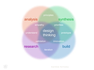 principles 
empathy priorities 
design 
thinking 
synthesis 
understand prototype 
validation innovation 
iteration 
m a t t h e w h o l l o w a y 
analysis 
research build 
