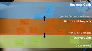 Business Goals
(Key Performance Indicators)
Actors and Impacts
(Behaviour Changes)
Deliverables
(Investments)