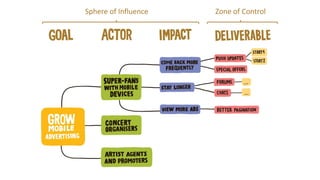 Sphere of Influence Zone of Control