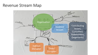 Revenue Stream Map
Organisation
Revenue
Stream
Contributing
Actors,
Customers,
Stakeholders,
(Segements)
Direct
Disrupter
Indirect
Disrupter