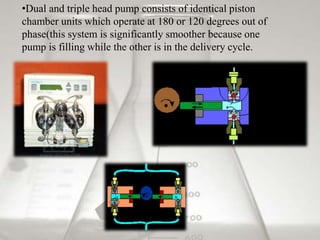 •Dual and triple head pump consists of identical piston
chamber units which operate at 180 or 120 degrees out of
phase(this system is significantly smoother because one
pump is filling while the other is in the delivery cycle.
 