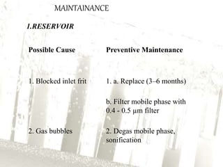 MAINTAINANCE
1.RESERVOIR
Possible Cause Preventive Maintenance
1. Blocked inlet frit 1. a. Replace (3–6 months)
b. Filter mobile phase with
0.4 - 0.5 µm filter
2. Gas bubbles 2. Degas mobile phase,
sonification
 