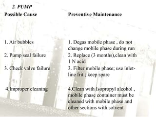 2. PUMP
Possible Cause Preventive Maintenance
1. Air bubbles 1. Degas mobile phase , do not
change mobile phase during run
2. Pump seal failure 2. Replace (3 months),clean with
1 N acid
3. Check valve failure 3. Filter mobile phase; use inlet-
line frit ; keep spare
4.Improper cleaning 4.Clean with Isopropyl alcohol ,
mobile phase container must be
cleaned with mobile phase and
other sections with solvent
 