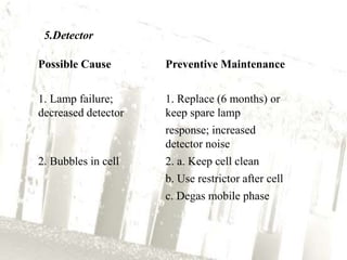 5.Detector
Possible Cause Preventive Maintenance
1. Lamp failure;
decreased detector
1. Replace (6 months) or
keep spare lamp
response; increased
detector noise
2. Bubbles in cell 2. a. Keep cell clean
b. Use restrictor after cell
c. Degas mobile phase
 