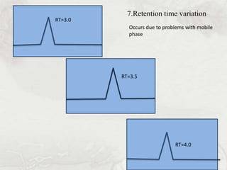 RT=4.0
7.Retention time variation
Occurs due to problems with mobile
phase
RT=3.0
RT=3.5
 