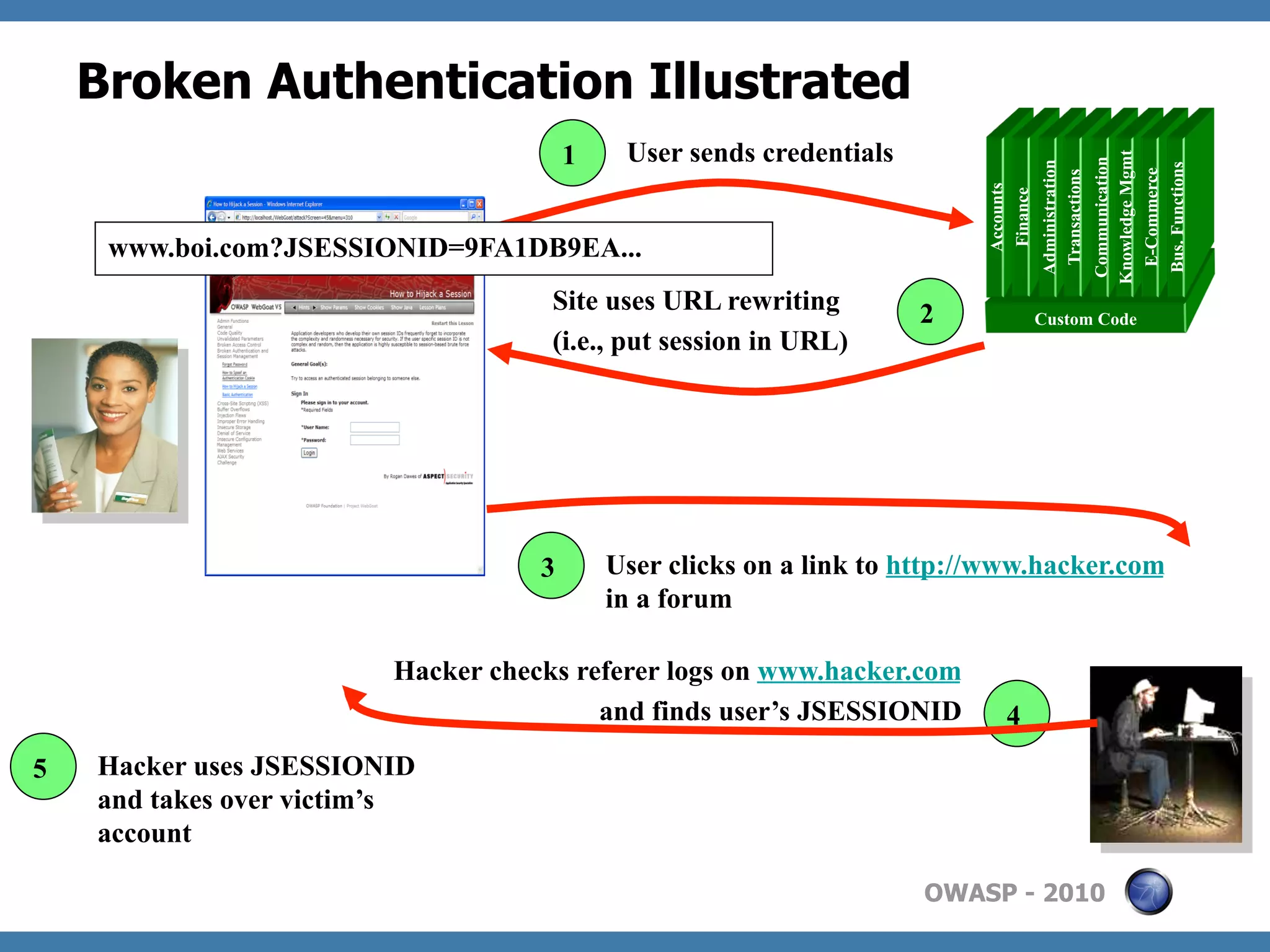 Broken Authentication Illustrated
                                        1    User sends credentials




                                                                                                       Knowledge Mgmt
                                                                                                       Communication
                                                                                      Administration




                                                                                                        Bus. Functions
                                                                                                         E-Commerce
                                                                                       Transactions
                                                                           Accounts
                                                                           Finance
     www.boi.com?JSESSIONID=9FA1DB9EA...
                                     Site uses URL rewriting          2               Custom Code
                                     (i.e., put session in URL)




                                    3       User clicks on a link to http://www.hacker.com
                                            in a forum

                         Hacker checks referer logs on www.hacker.com
                                         and finds user’s JSESSIONID          4
5   Hacker uses JSESSIONID
    and takes over victim’s
    account

                                                                      OWASP - 2010
 