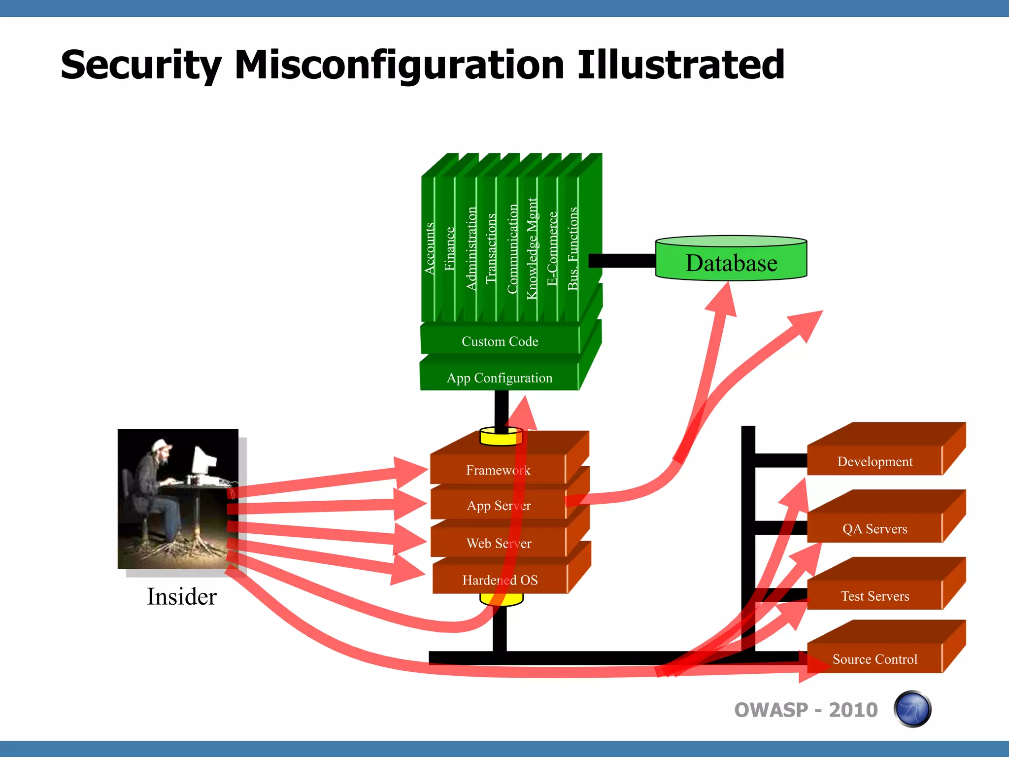 Security Misconfiguration Illustrated




                                              Knowledge Mgmt
                                               Communication
                             Administration




                                               Bus. Functions
                                                E-Commerce
                              Transactions
                  Accounts
                  Finance
                                                                Database

                             Custom Code

                       App Configuration




                                                                            Development
                              Framework

                              App Server
                                                                             QA Servers
                              Web Server

                             Hardened OS
    Insider                                                                  Test Servers



                                                                            Source Control


                                                                    OWASP - 2010
 