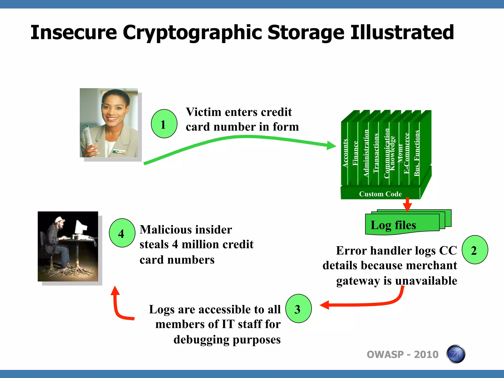 Insecure Cryptographic Storage Illustrated


                     Victim enters credit
                1    card number in form




                                                 Communication
                                                 Administration




                                                 Bus. Functions
                                                  E-Commerce
                                                  Transactions

                                                   Knowledge
                                                    Accounts
                                                    Finance




                                                     Mgmt
                                                    Custom Code




            Malicious insider                         Log files
        4
            steals 4 million credit             Error handler logs CC    2
            card numbers                      details because merchant
                                                gateway is unavailable

             Logs are accessible to all   3
              members of IT staff for
                 debugging purposes
                                                     OWASP - 2010
 