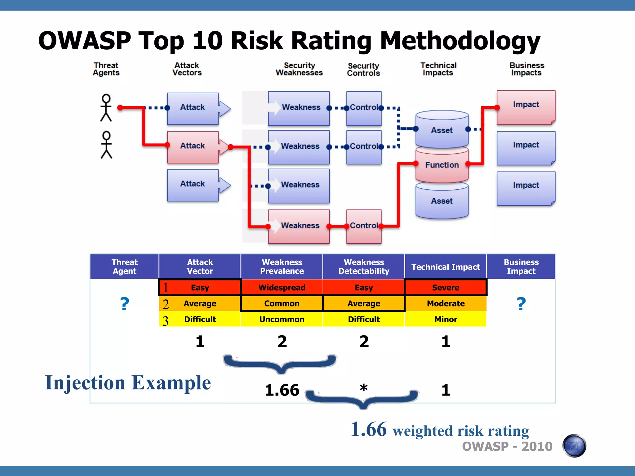 OWASP Top 10 Risk Rating Methodology




      Threat       Attack      Weakness      Weakness                          Business
                                                            Technical Impact
      Agent        Vector      Prevalence   Detectability                       Impact

               1    Easy       Widespread       Easy            Severe

       ?       2   Average      Common        Average          Moderate          ?
               3   Difficult   Uncommon       Difficult          Minor


                      1           2              2                1

Injection Example               1.66             *                1

                                              1.66 weighted risk rating
                                                                         OWASP - 2010
 