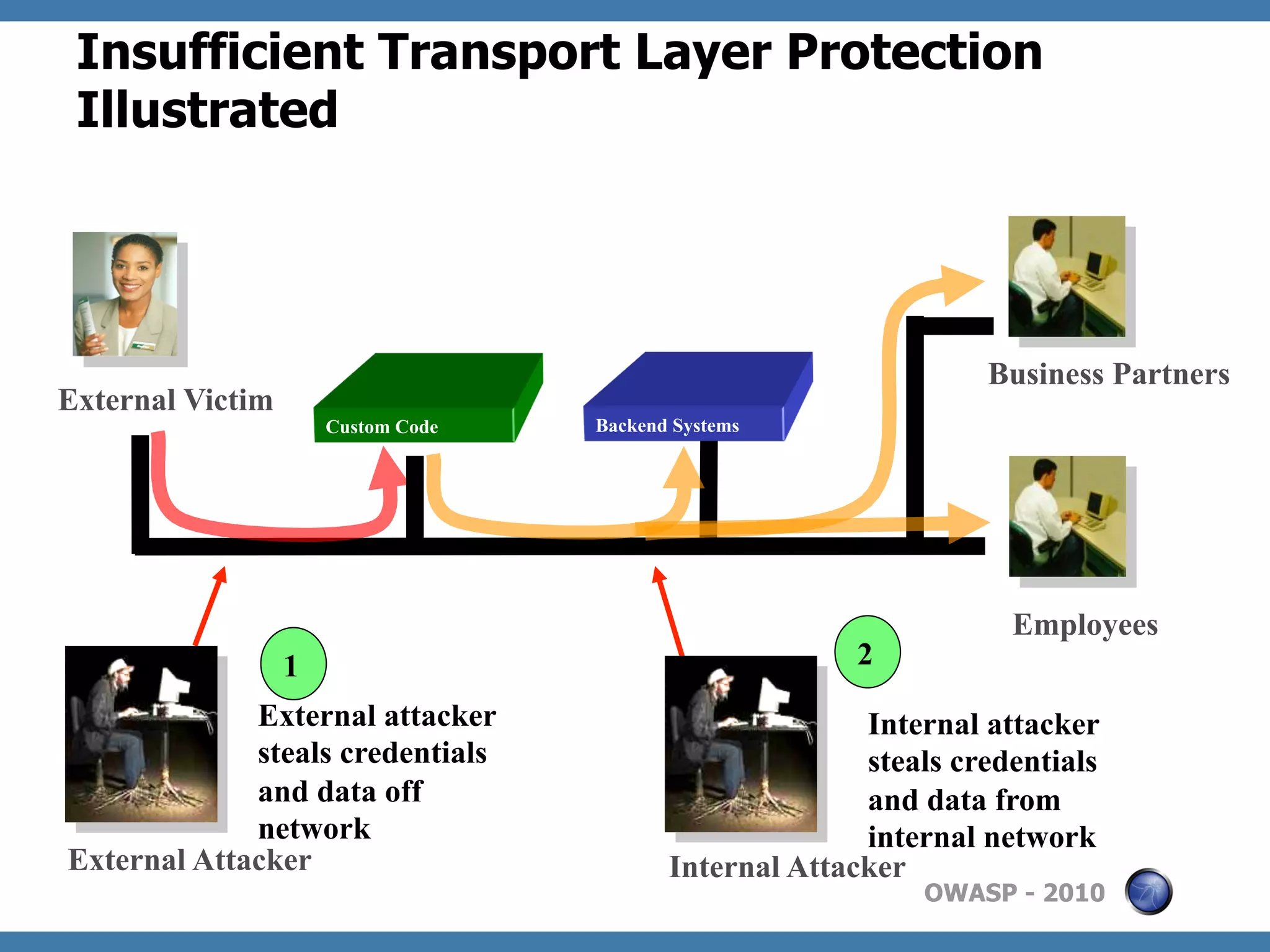 Insufficient Transport Layer Protection
 Illustrated




                                                                  Business Partners
External Victim
                      Custom Code   Backend Systems




                                                                    Employees
                  1                                     2
             External attacker                           Internal attacker
             steals credentials                          steals credentials
             and data off                                and data from
             network                                     internal network
External Attacker                          Internal Attacker
                                                             OWASP - 2010
 