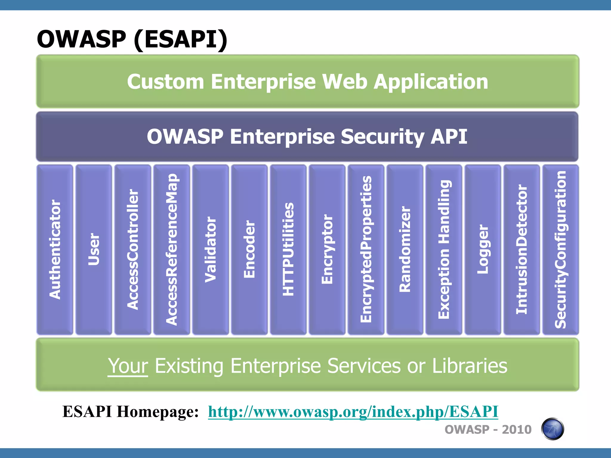 OWASP (ESAPI)
                           Custom Enterprise Web Application

                                           OWASP Enterprise Security API




                                                                                                                                                                                                        SecurityConfiguration
                                            AccessReferenceMap




                                                                                                                   EncryptedProperties




                                                                                                                                                      Exception Handling




                                                                                                                                                                                    IntrusionDetector
                        AccessController
Authenticator




                                                                                       HTTPUtilities




                                                                                                                                         Randomizer
                                                                                                       Encryptor
                                                                 Validator

                                                                             Encoder




                                                                                                                                                                           Logger
                User




                       Your Existing Enterprise Services or Libraries

            ESAPI Homepage: http://www.owasp.org/index.php/ESAPI
                                                                                                                                                                OWASP - 2010
 