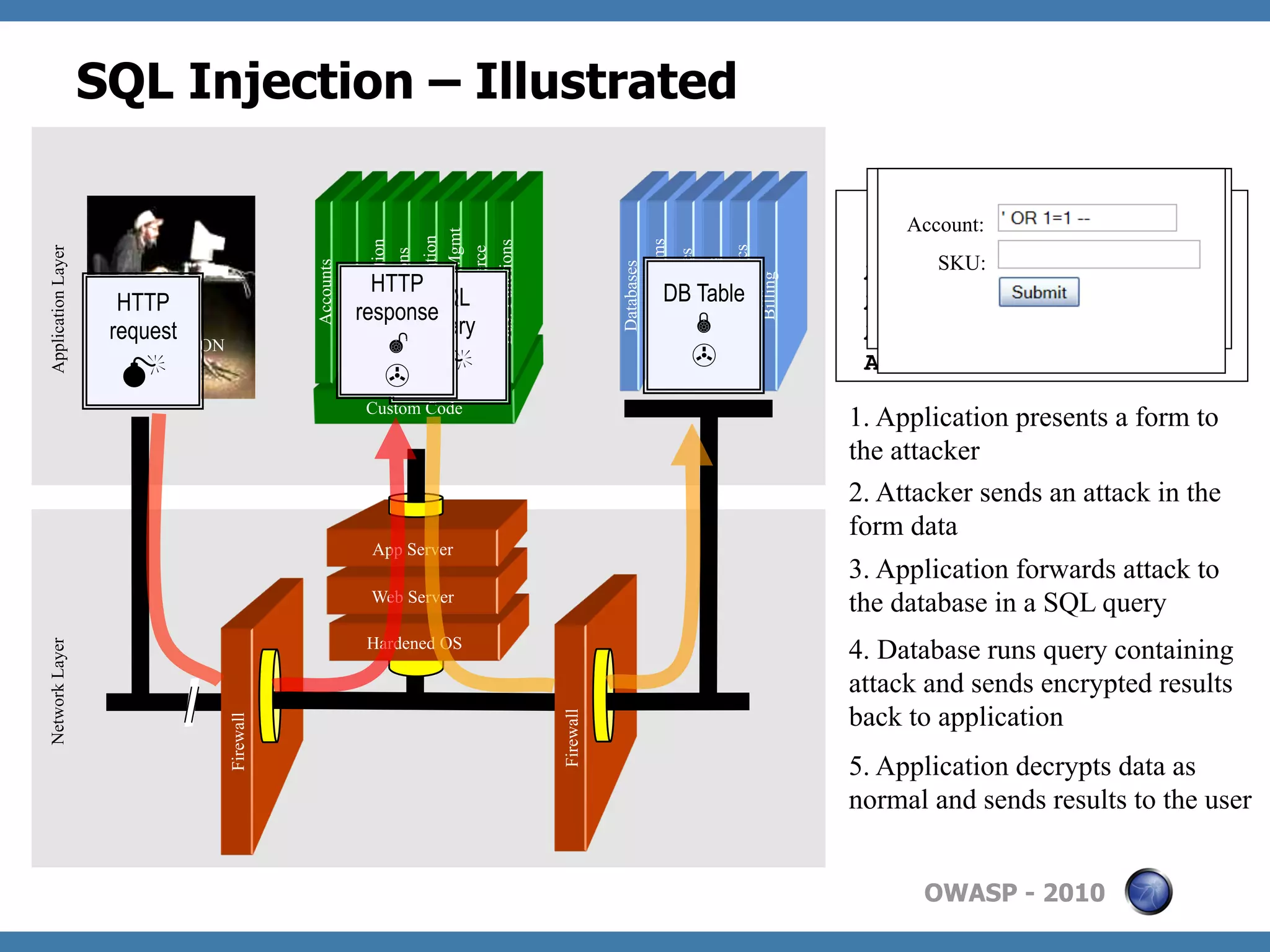 SQL Injection – Illustrated

                                                                                                                                                                                               "SELECT * FROM
                                                                                                                                                                                                Account Summary
                                                                                                                                                                                              Account:
                                                                                                                                                                                               accounts WHERE




                                                                          Knowledge Mgmt
                                                                           Communication




                                                                                                                   Legacy Systems
                                                         Administration




                                                                           Bus. Functions




                                                                                                                                                                 Human Resrcs
Application Layer




                                                                            E-Commerce
                                                          Transactions




                                                                                                                                    Web Services
                                                                                                                                                                                                 SKU:
                                                                                                                                                                                                  acct=‘’ OR




                                                                                                                                                   Directories
                                              Accounts
                                                                                                                                                                                           Acct:5424-6066-2134-4334




                                                                                                       Databases
                                              Finance
                                                       HTTP




                                                                                                                                                                                Billing
                      HTTP                                  SQL                                                              DB Table                                                      Acct:4128-7574-3921-0192
                                                     response                                                                  
                                                                                                                                                                                                       1=1--’"
                     request                                query                                                                                                                          Acct:5424-9383-2039-4029
                     APPLICATION                        
                                                                           M                                                               >
                     M
                      ATTACK
                                                             >
                                                                                                                                                                                           Acct:4128-0004-1234-0293
                                                         Custom Code
                                                                                                                                                                                          1. Application presents a form to
                                                                                                                                                                                          the attacker
                                                                                                                                                                                          2. Attacker sends an attack in the
                                                                                                                                                                                          form data
                                                          App Server
                                                                                                                                                                                          3. Application forwards attack to
                                                          Web Server
                                                                                                                                                                                          the database in a SQL query
                                                         Hardened OS
                                                                                                                                                                                          4. Database runs query containing
Network Layer




                                                                                                                                                                                          attack and sends encrypted results
                                                                                                                                                                                          back to application
                                                                                            Firewall
                                   Firewall




                                                                                                                                                                                          5. Application decrypts data as
                                                                                                                                                                                          normal and sends results to the user


                                                                                                                                                                                                OWASP - 2010
 