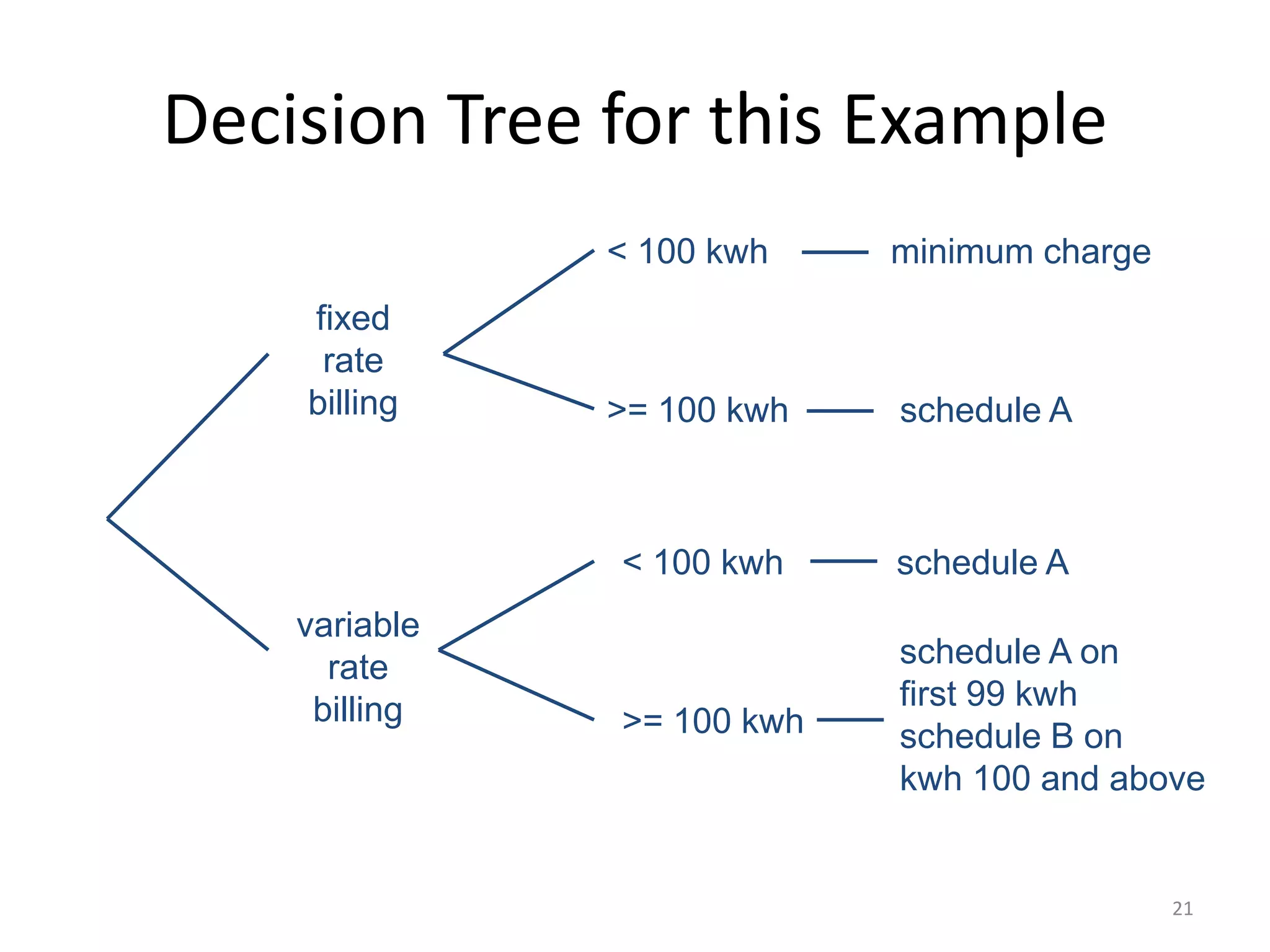 21
Decision Tree for this Example
< 100 kwh
>= 100 kwh
< 100 kwh
>= 100 kwh
minimum charge
schedule A
schedule A
schedule A on
first 99 kwh
schedule B on
kwh 100 and above
fixed
rate
billing
variable
rate
billing
 