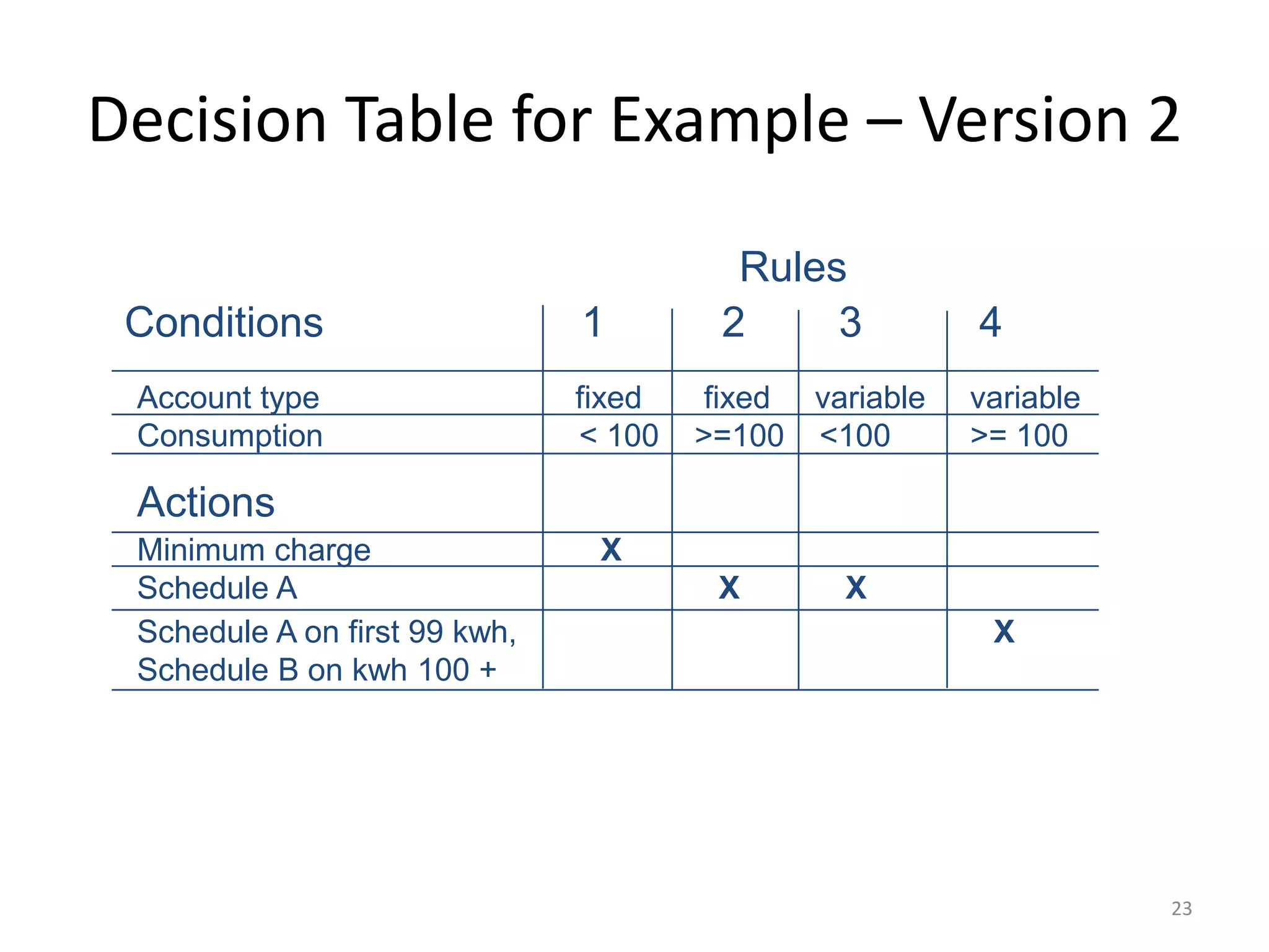 23
Decision Table for Example – Version 2
Conditions 1 2 3 4
Rules
Account type fixed fixed variable variable
Consumption < 100 >=100 <100 >= 100
Minimum charge X
Schedule A X X
Schedule A on first 99 kwh, X
Schedule B on kwh 100 +
Actions
 