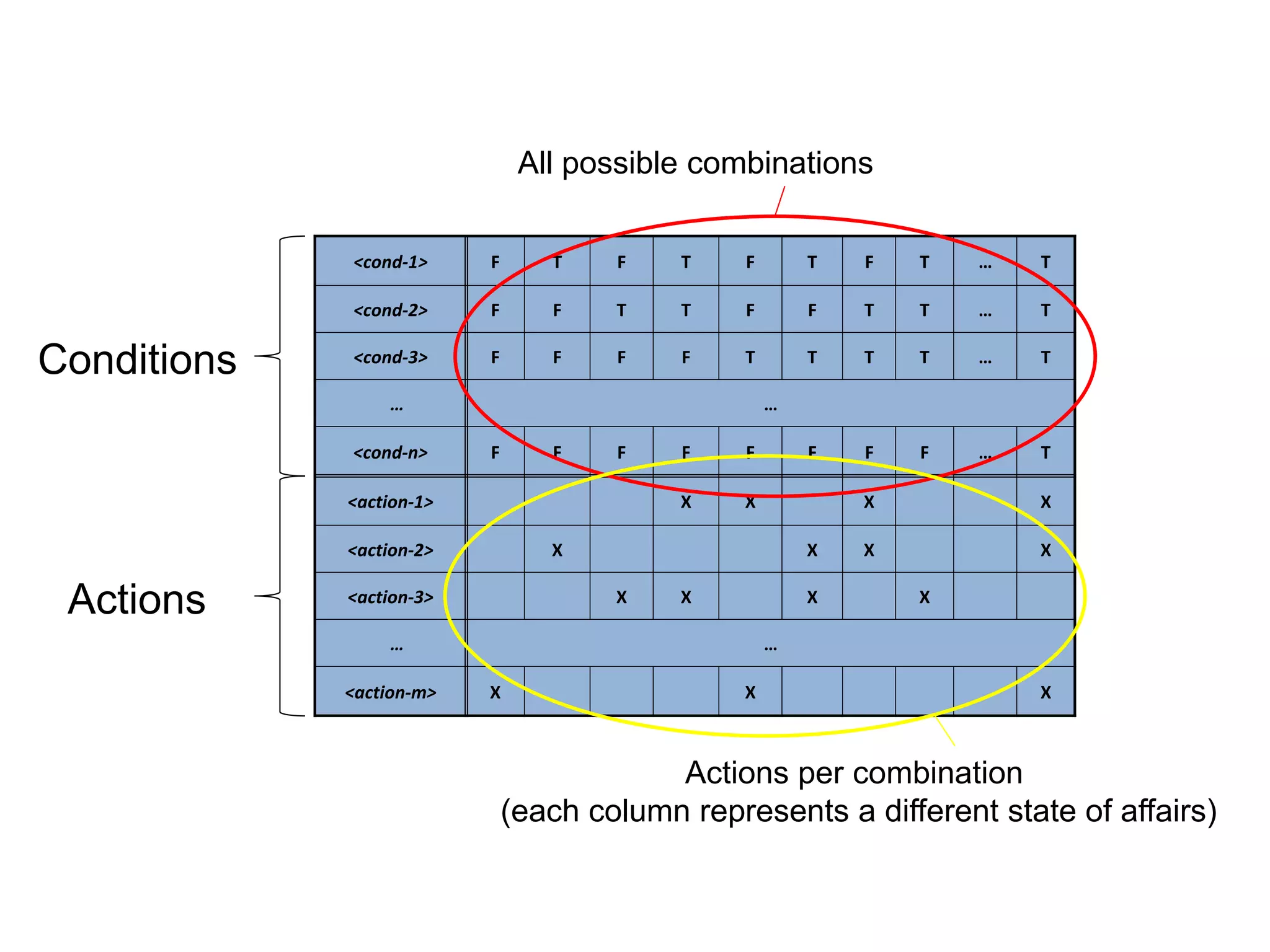 <cond-1> F T F T F T F T … T
<cond-2> F F T T F F T T … T
<cond-3> F F F F T T T T … T
… …
<cond-n> F F F F F F F F … T
<action-1> X X X X
<action-2> X X X X
<action-3> X X X X
… …
<action-m> X X X
Actions
Conditions
All possible combinations
Actions per combination
(each column represents a different state of affairs)
 