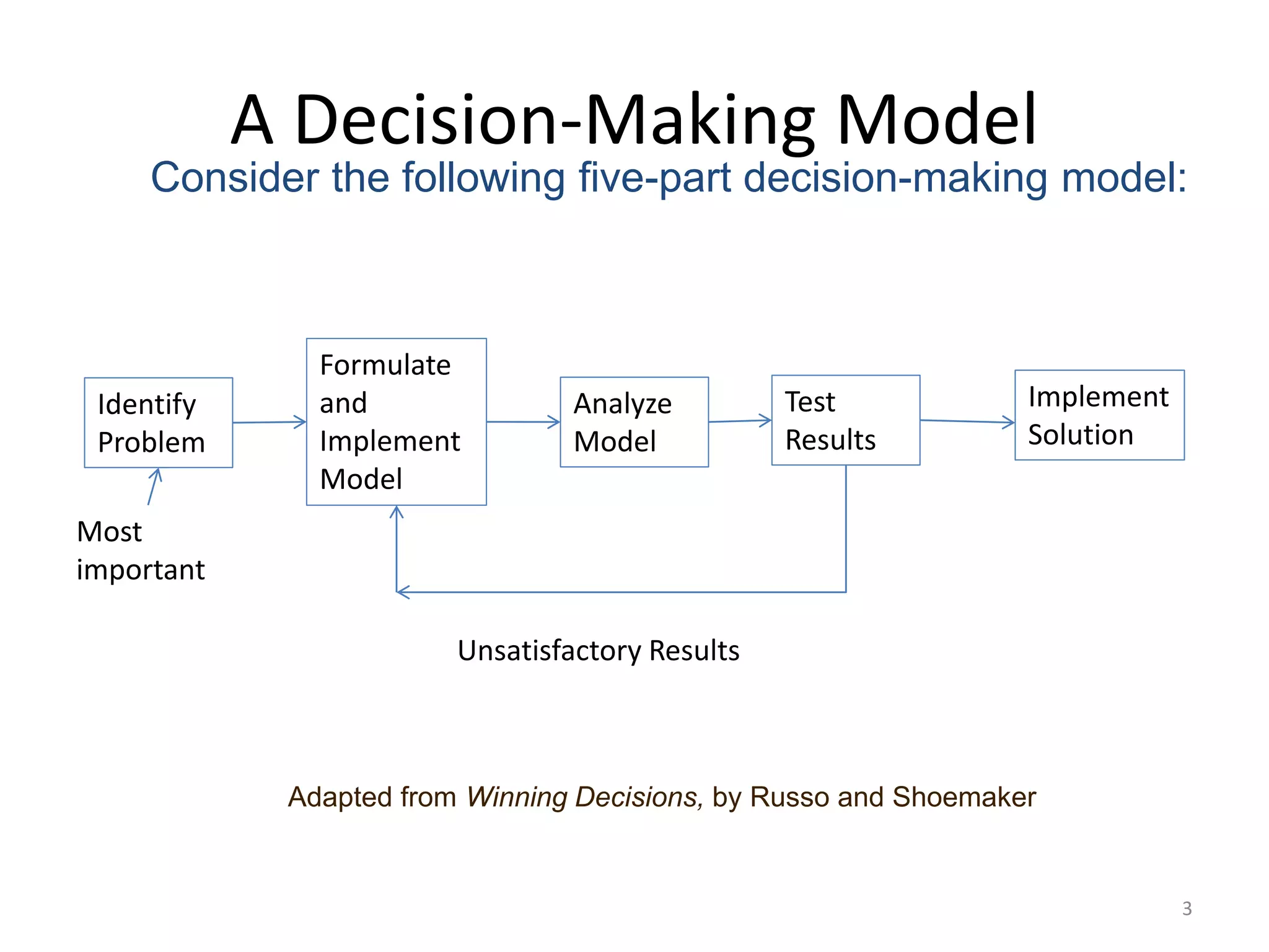 3
A Decision-Making Model
Consider the following five-part decision-making model:
Adapted from Winning Decisions, by Russo and Shoemaker
Identify
Problem
Formulate
and
Implement
Model
Analyze
Model
Test
Results
Implement
Solution
Unsatisfactory Results
Most
important
 