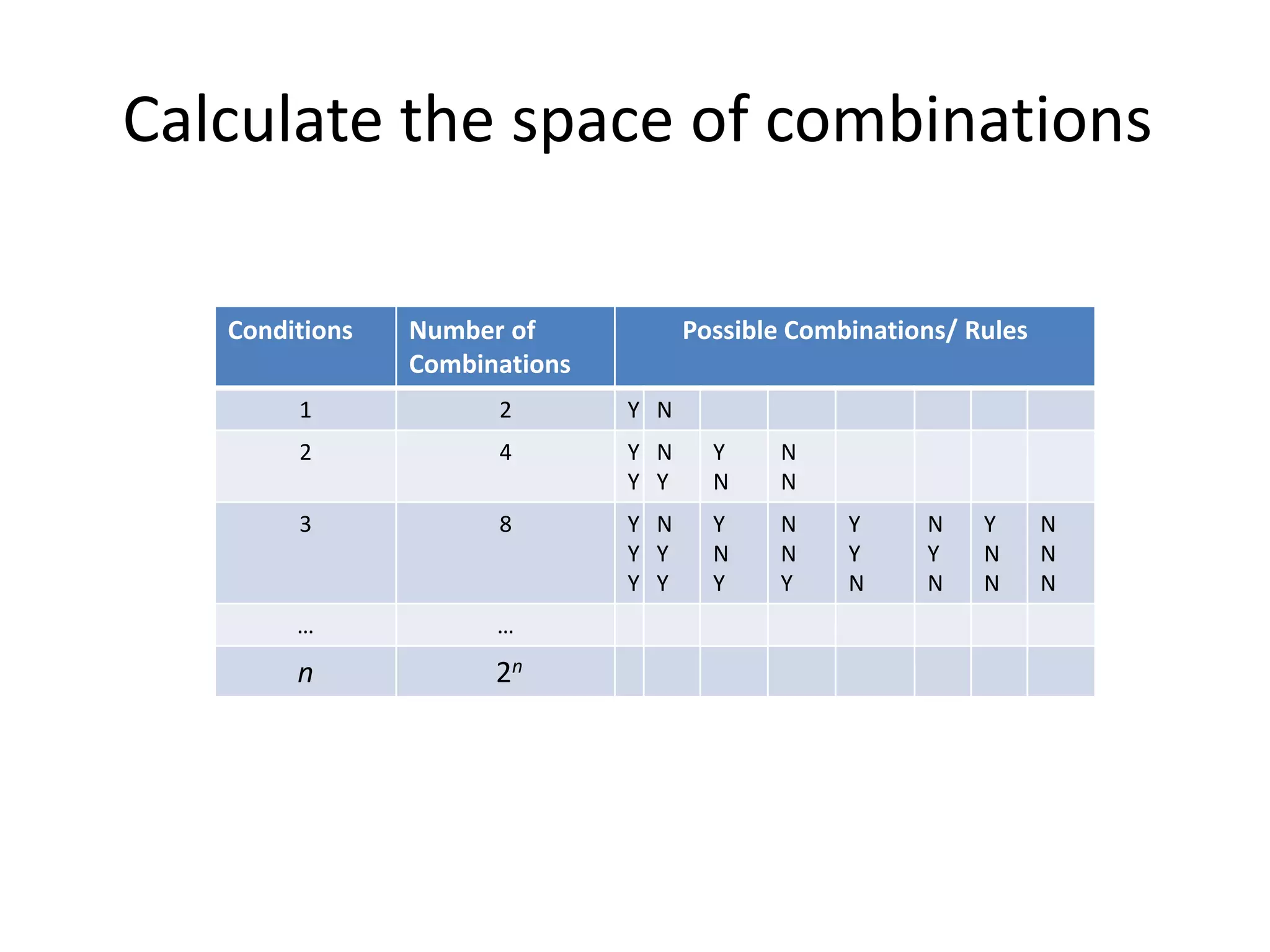 Calculate the space of combinations
Conditions Number of
Combinations
Possible Combinations/ Rules
1 2 Y N
2 4 Y
Y
N
Y
Y
N
N
N
3 8 Y
Y
Y
N
Y
Y
Y
N
Y
N
N
Y
Y
Y
N
N
Y
N
Y
N
N
N
N
N
… …
n 2n
 