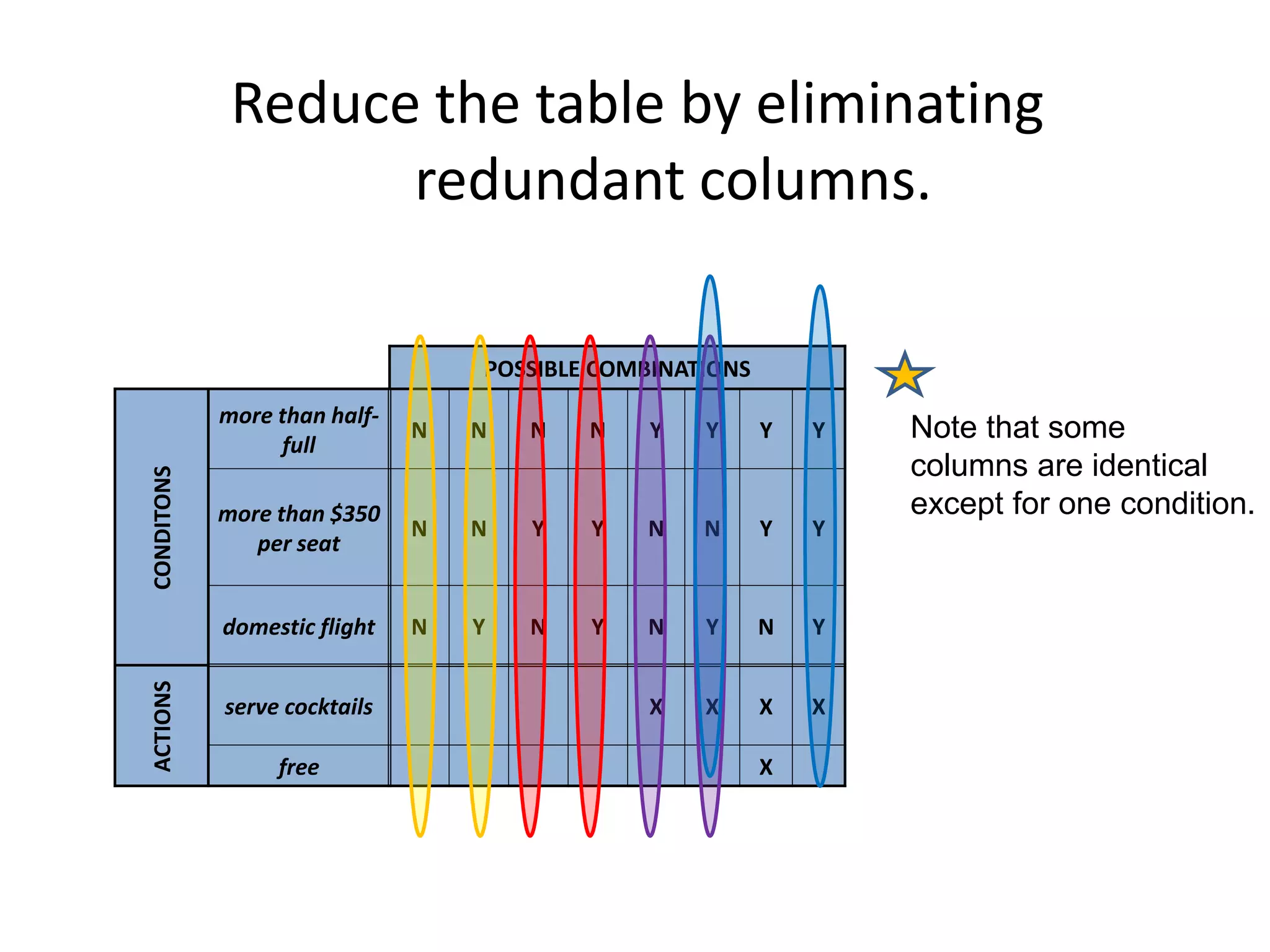 Reduce the table by eliminating
redundant columns.
POSSIBLE COMBINATIONS
CONDITONS
more than half-
full
N N N N Y Y Y Y
more than $350
per seat
N N Y Y N N Y Y
domestic flight N Y N Y N Y N Y
ACTIONS
serve cocktails X X X X
free X
Note that some
columns are identical
except for one condition.
 