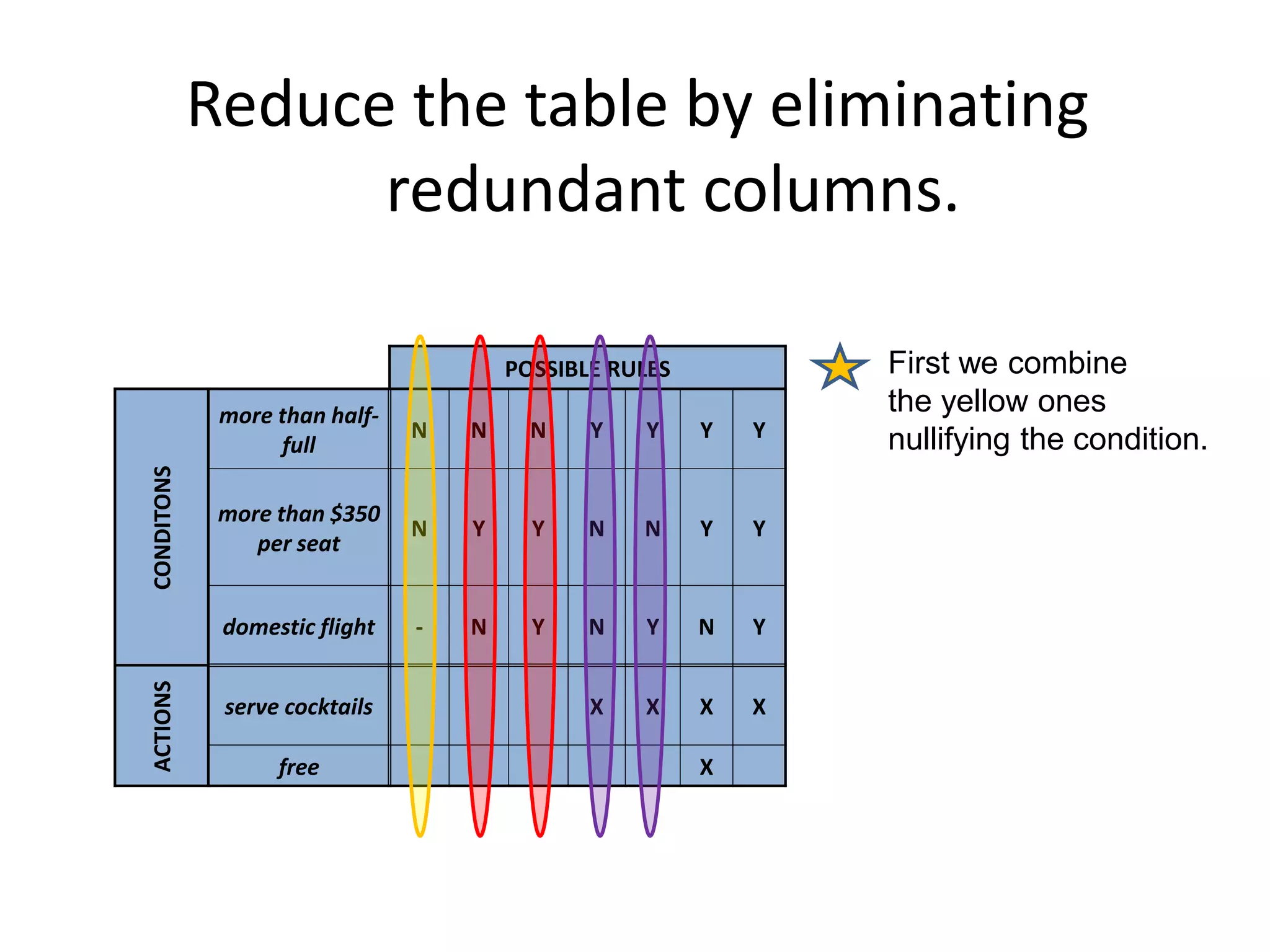 Reduce the table by eliminating
redundant columns.
POSSIBLE RULES
CONDITONS
more than half-
full
N N N Y Y Y Y
more than $350
per seat
N Y Y N N Y Y
domestic flight - N Y N Y N Y
ACTIONS
serve cocktails X X X X
free X
First we combine
the yellow ones
nullifying the condition.
 