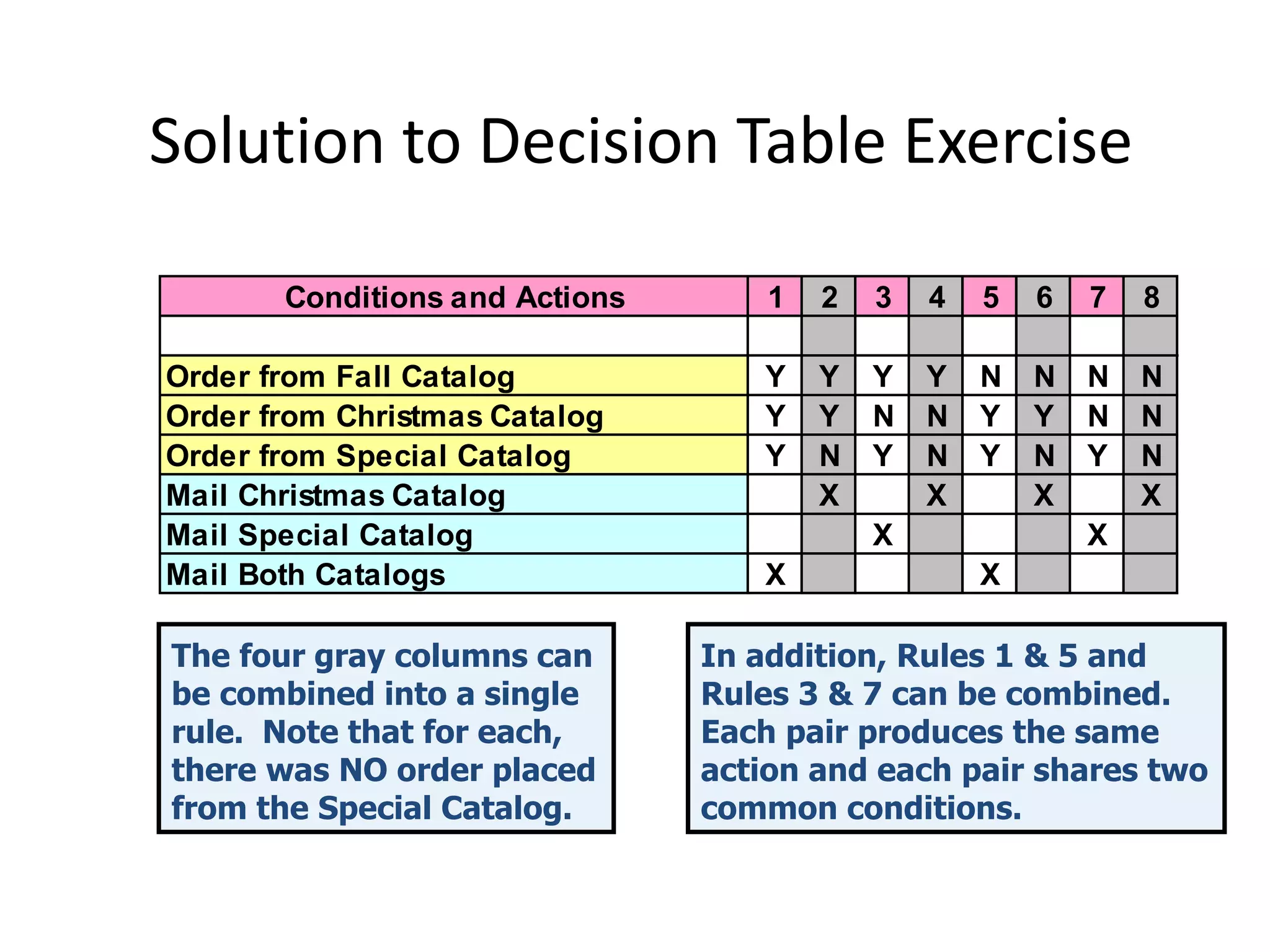 Solution to Decision Table Exercise
Conditions and Actions 1 2 3 4 5 6 7 8
Order from Fall Catalog Y Y Y Y N N N N
Order from Christmas Catalog Y Y N N Y Y N N
Order from Special Catalog Y N Y N Y N Y N
Mail Christmas Catalog X X X X
Mail Special Catalog X X
Mail Both Catalogs X X
The four gray columns can
be combined into a single
rule. Note that for each,
there was NO order placed
from the Special Catalog.
In addition, Rules 1 & 5 and
Rules 3 & 7 can be combined.
Each pair produces the same
action and each pair shares two
common conditions.
 