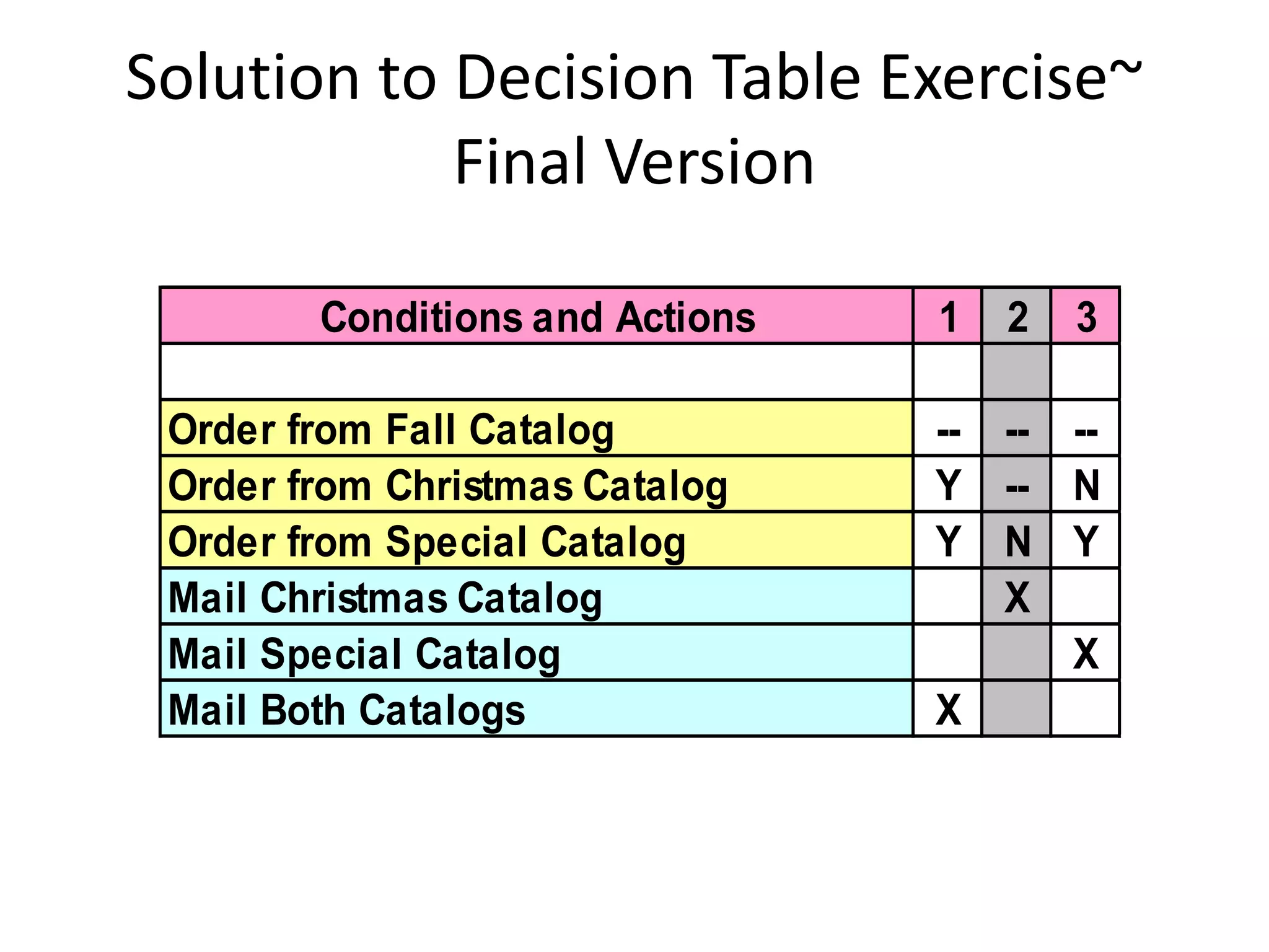 Solution to Decision Table Exercise~
Final Version
Conditions and Actions 1 2 3
Order from Fall Catalog -- -- --
Order from Christmas Catalog Y -- N
Order from Special Catalog Y N Y
Mail Christmas Catalog X
Mail Special Catalog X
Mail Both Catalogs X
 