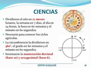 CIENCIAS
 Dividieron el año en 12 meses
lunares, la semana en 7 días, el día en
24 horas, la hora en 60 minutos y el
minuto en 60 segundos.
 Necesario para conocer los ciclos
agrícolas.
 La circunferencia la dividieron en
360°, el grado en 60 minutos y el
minuto en 60 segundos.
 Inventaron la numeración decimal
(base 10) y sexagesimal (base 6).
______________________________________________
EDITH ELEJALDE 18
 