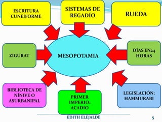 MESOPOTAMIA
PRIMER
IMPERIO:
ACADIO
ESCRITURA
CUNEIFORME RUEDA
LEGISLACIÓN:
HAMMURABI
SISTEMAS DE
REGADÍO
BIBLIOTECA DE
NÍNIVE O
ASURBANIPAL
ZIGURAT
DÍAS EN24
HORAS
______________________________________________
EDITH ELEJALDE 5
 