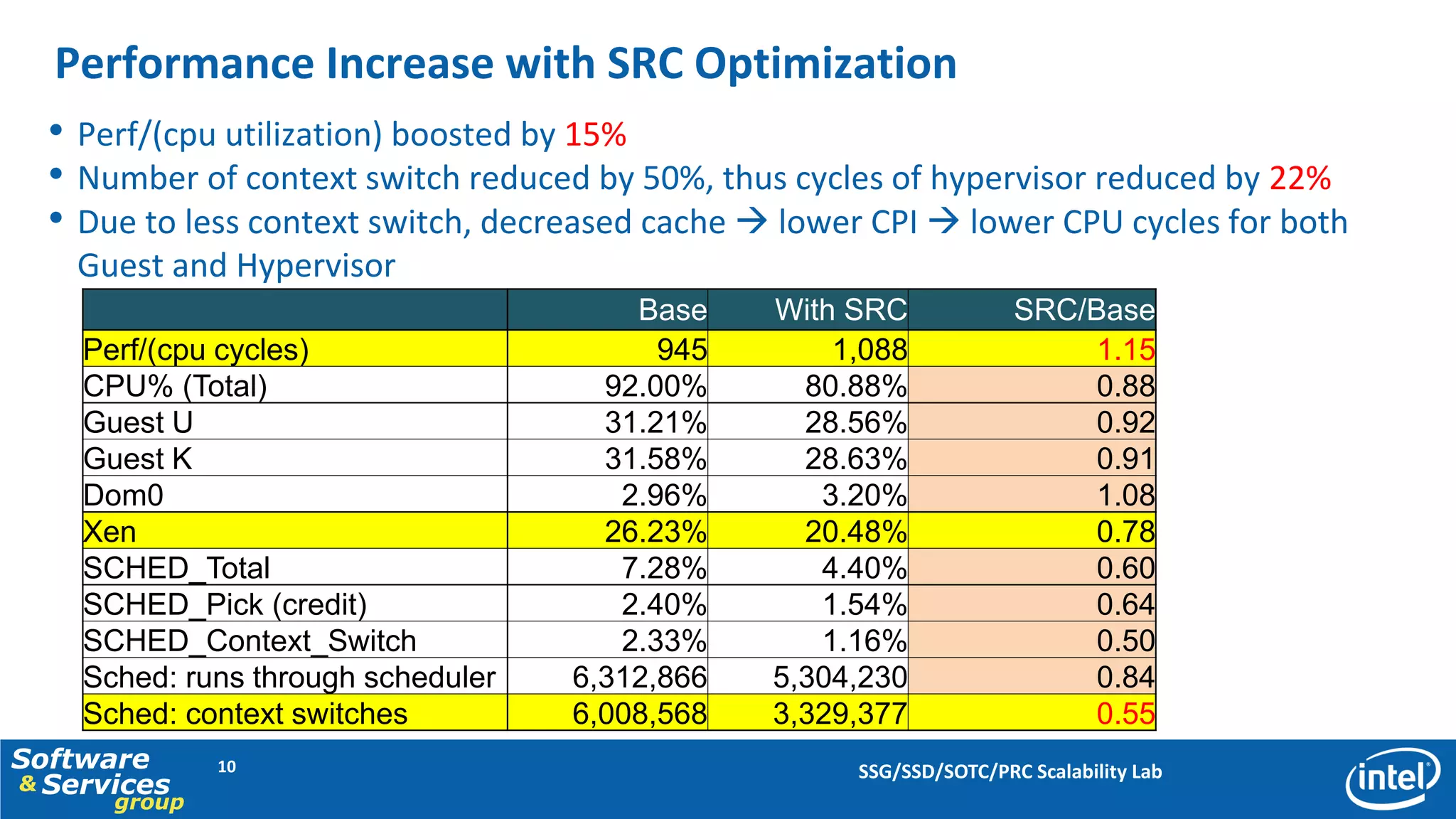 Performance Increase with SRC Optimization
  • Perf/(cpu utilization) boosted by 15%
  • Number of context switch reduced by 50%, thus cycles of hypervisor reduced by 22%
  • Due to less context switch, decreased cache  lower CPI  lower CPU cycles for both
    Guest and Hypervisor
                                        Base     With SRC             SRC/Base
    Perf/(cpu cycles)                     945        1,088                 1.15
    CPU% (Total)                      92.00%       80.88%                  0.88
    Guest U                           31.21%       28.56%                  0.92
    Guest K                           31.58%       28.63%                  0.91
    Dom0                               2.96%        3.20%                  1.08
    Xen                               26.23%       20.48%                  0.78
    SCHED_Total                        7.28%        4.40%                  0.60
    SCHED_Pick (credit)                2.40%        1.54%                  0.64
    SCHED_Context_Switch               2.33%        1.16%                  0.50
    Sched: runs through scheduler   6,312,866    5,304,230                 0.84
    Sched: context switches         6,008,568    3,329,377                 0.55
Software      10                                      SSG/SSD/SOTC/PRC Scalability Lab
& Services
      group
 