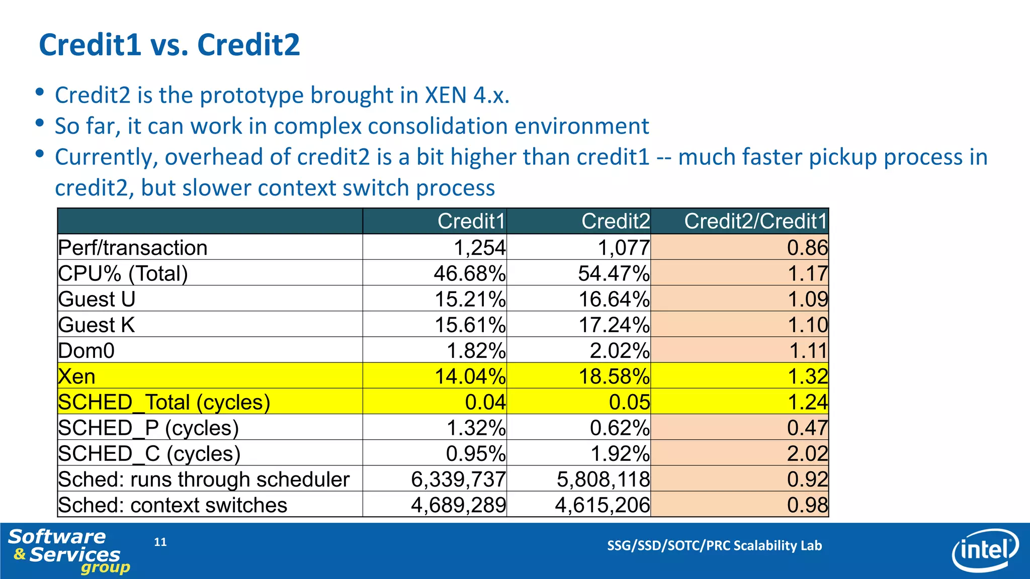 Credit1 vs. Credit2
  • Credit2 is the prototype brought in XEN 4.x.
  • So far, it can work in complex consolidation environment
  • Currently, overhead of credit2 is a bit higher than credit1 -- much faster pickup process in
    credit2, but slower context switch process
                                          Credit1       Credit2      Credit2/Credit1
    Perf/transaction                        1,254         1,077                0.86
    CPU% (Total)                         46.68%        54.47%                  1.17
    Guest U                              15.21%        16.64%                  1.09
    Guest K                              15.61%        17.24%                  1.10
    Dom0                                   1.82%         2.02%                  1.11
    Xen                                  14.04%        18.58%                  1.32
    SCHED_Total (cycles)                     0.04          0.05                1.24
    SCHED_P (cycles)                       1.32%         0.62%                 0.47
    SCHED_C (cycles)                       0.95%         1.92%                 2.02
    Sched: runs through scheduler      6,339,737     5,808,118                 0.92
    Sched: context switches            4,689,289     4,615,206                 0.98
Software      11                                          SSG/SSD/SOTC/PRC Scalability Lab
& Services
      group
 