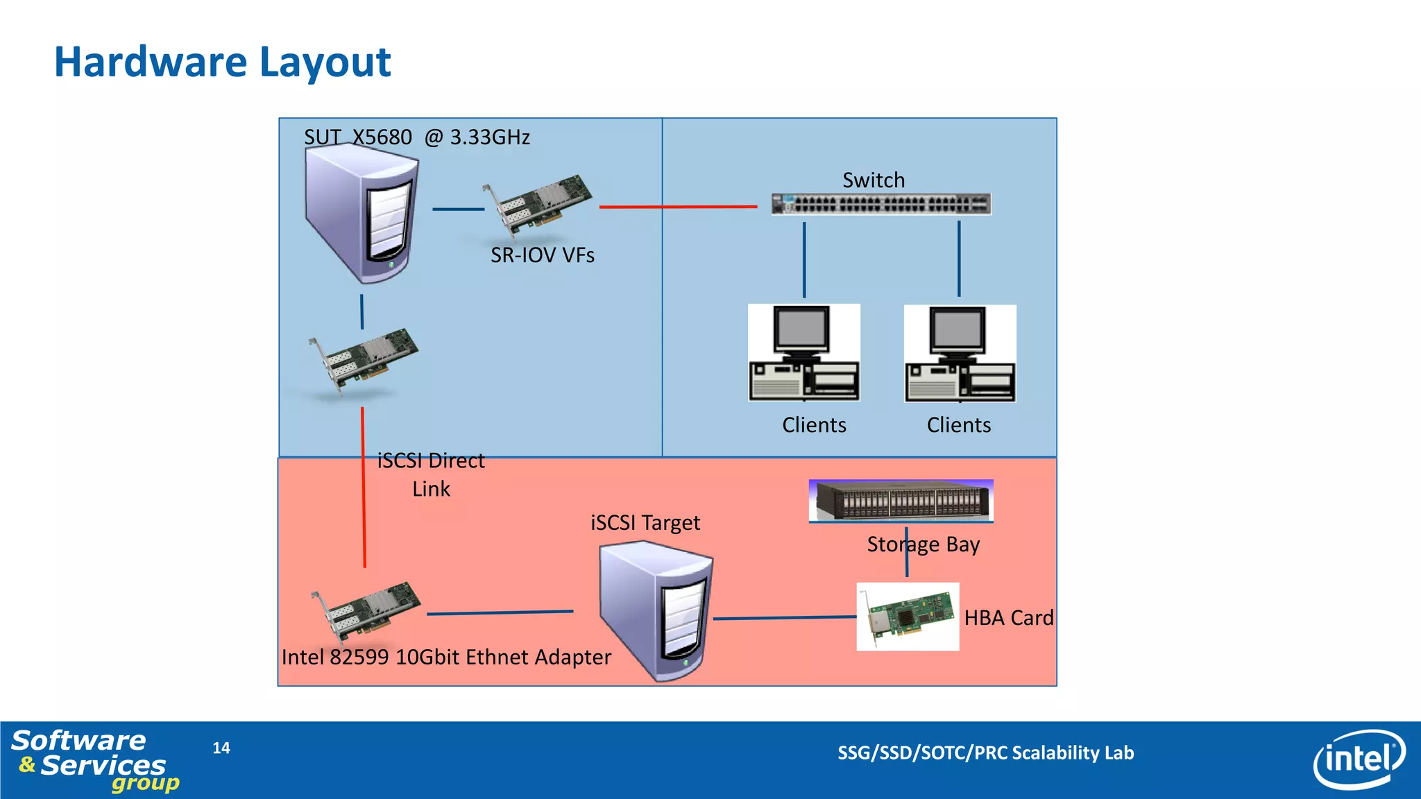Hardware Layout
                     SUT X5680 @ 3.33GHz
                                                                         Switch


                                           SR-IOV VFs




                                                                   Clients        Clients
                            iSCSI Direct
                                Link
                                                    iSCSI Target
                                                                             Storage Bay


                                                                                      HBA Card
                   Intel 82599 10Gbit Ethnet Adapter


Software      14                                                         SSG/SSD/SOTC/PRC Scalability Lab
& Services
      group
 