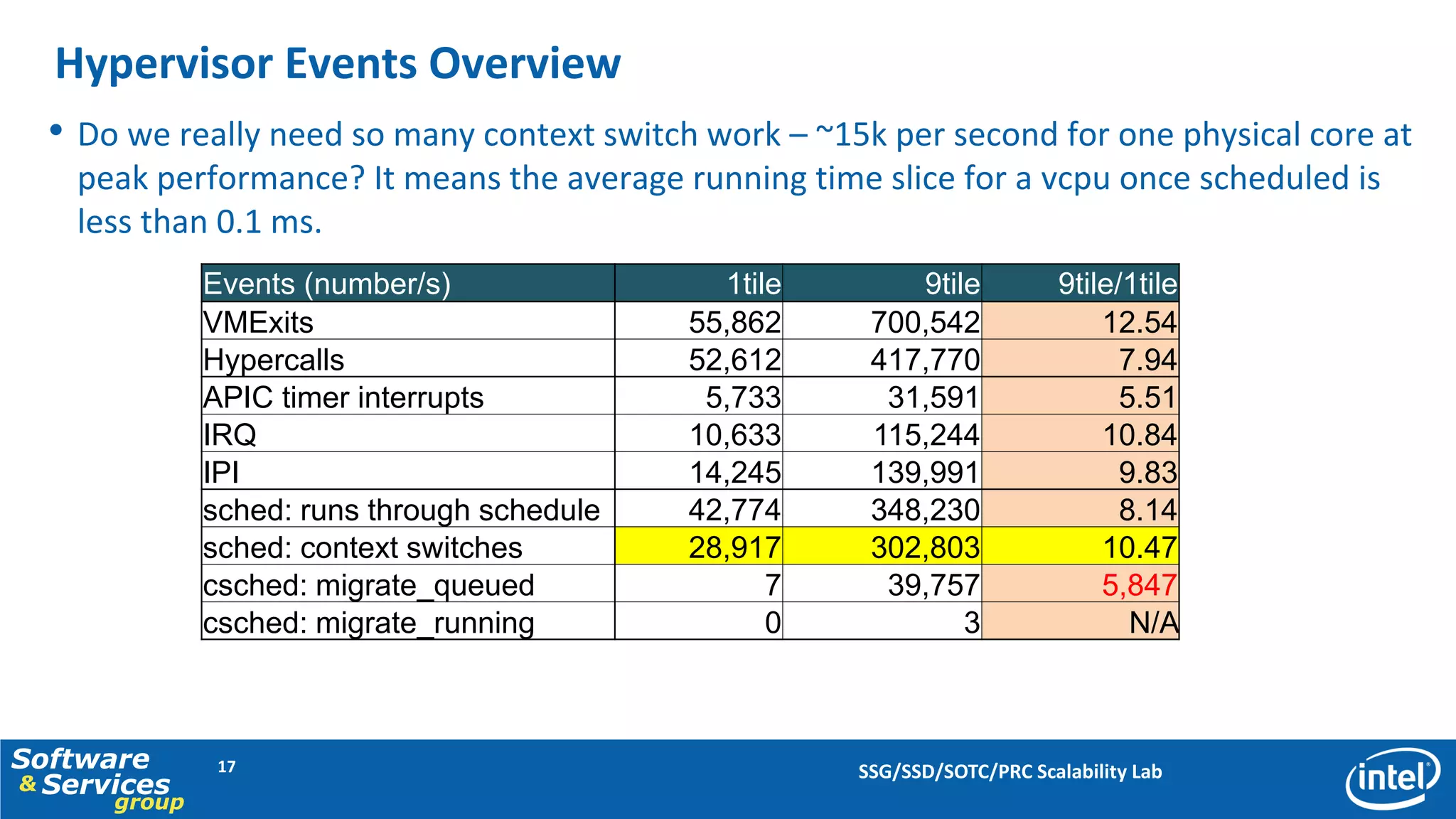 Hypervisor Events Overview
  • Do we really need so many context switch work – ~15k per second for one physical core at
    peak performance? It means the average running time slice for a vcpu once scheduled is
    less than 0.1 ms.
              Events (number/s)                1tile       9tile            9tile/1tile
              VMExits                        55,862     700,542                 12.54
              Hypercalls                     52,612     417,770                   7.94
              APIC timer interrupts           5,733      31,591                   5.51
              IRQ                            10,633     115,244                 10.84
              IPI                            14,245     139,991                   9.83
              sched: runs through schedule   42,774     348,230                   8.14
              sched: context switches        28,917     302,803                 10.47
              csched: migrate_queued               7     39,757                 5,847
              csched: migrate_running              0           3                   N/A



Software       17                                      SSG/SSD/SOTC/PRC Scalability Lab
& Services
      group
 