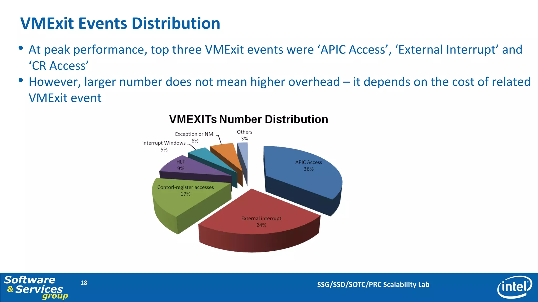 VMExit Events Distribution
  • At peak performance, top three VMExit events were ‘APIC Access’, ‘External Interrupt’ and
      ‘CR Access’
  •   However, larger number does not mean higher overhead – it depends on the cost of related
      VMExit event




Software        18                                      SSG/SSD/SOTC/PRC Scalability Lab
& Services
        group
 