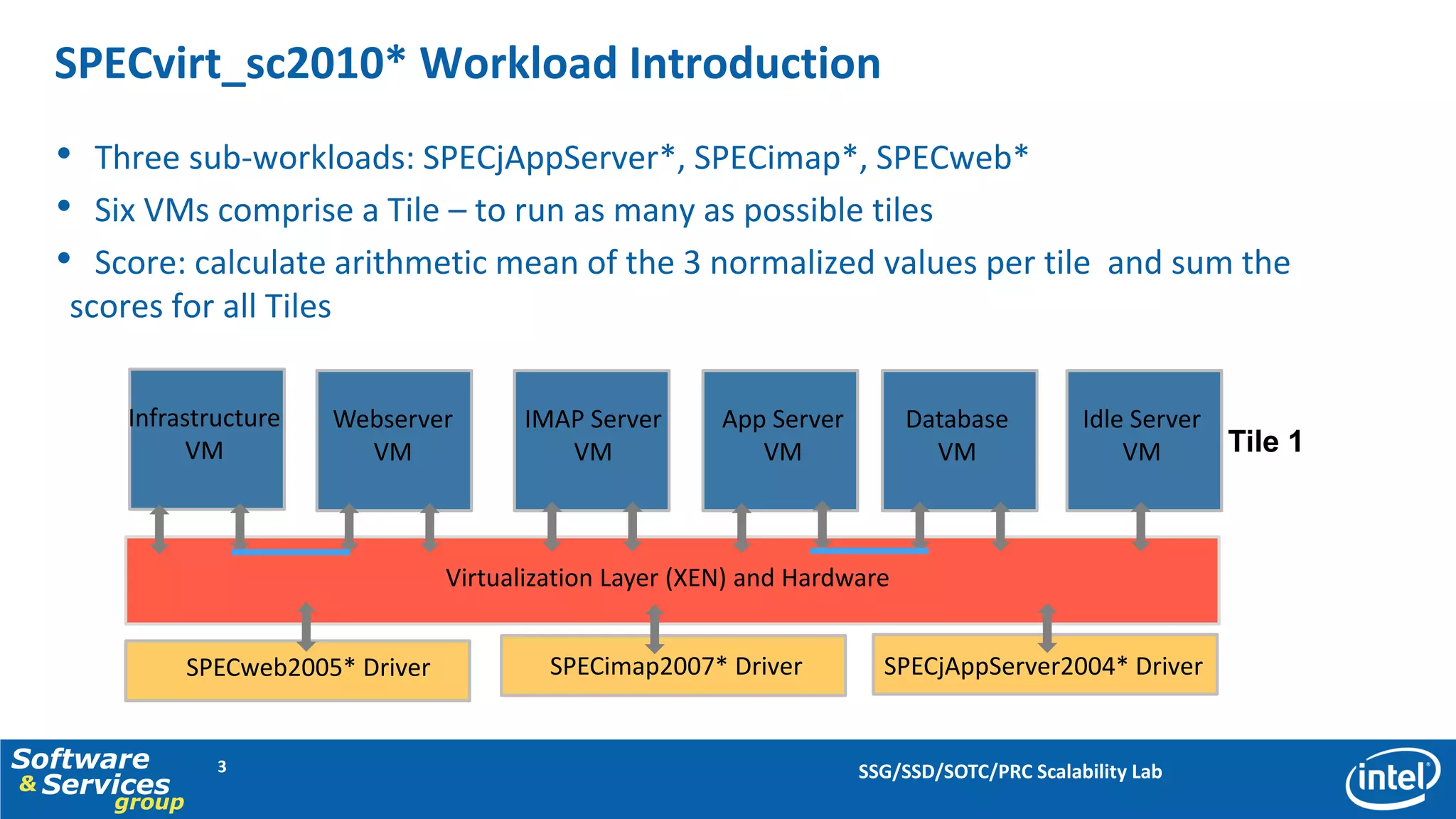 SPECvirt_sc2010* Workload Introduction
  • Three sub-workloads: SPECjAppServer*, SPECimap*, SPECweb*
  • Six VMs comprise a Tile – to run as many as possible tiles
  • Score: calculate arithmetic mean of the 3 normalized values per tile and sum the
   scores for all Tiles

       Infrastructure     Webserver       IMAP Server       App Server        Database          Idle Server
             VM             VM               VM                VM               VM                  VM      Tile 1



                                    Virtualization Layer (XEN) and Hardware


              SPECweb2005* Driver            SPECimap2007* Driver          SPECjAppServer2004* Driver


Software        3                                                        SSG/SSD/SOTC/PRC Scalability Lab
& Services
      group
 