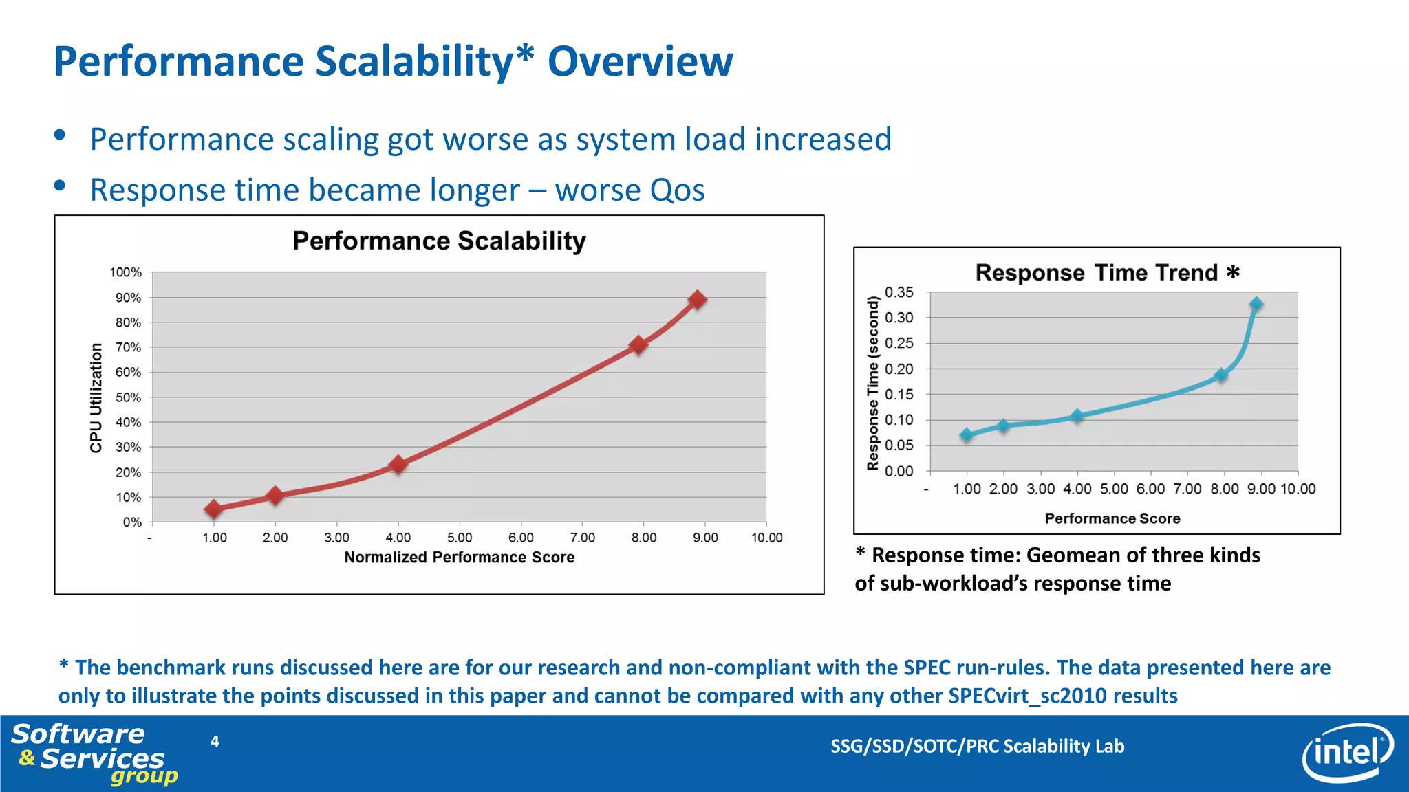 Performance Scalability* Overview
  • Performance scaling got worse as system load increased
  • Response time became longer – worse Qos

                                                                                                                       *




                                                                                  * Response time: Geomean of three kinds
                                                                                  of sub-workload’s response time


   * The benchmark runs discussed here are for our research and non-compliant with the SPEC run-rules. The data presented here are
   only to illustrate the points discussed in this paper and cannot be compared with any other SPECvirt_sc2010 results
Software          4                                                             SSG/SSD/SOTC/PRC Scalability Lab
& Services
        group
 