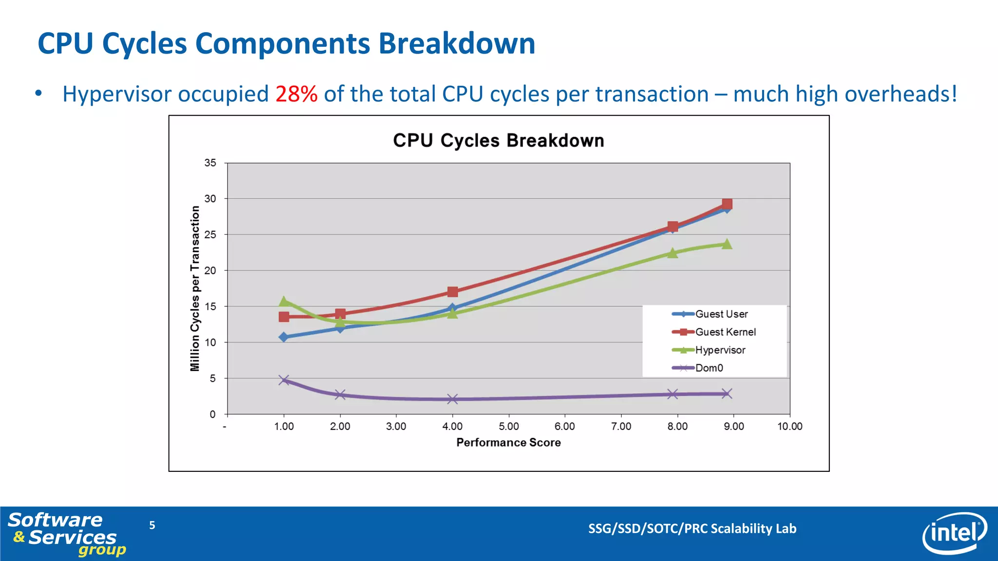 CPU Cycles Components Breakdown
  • Hypervisor occupied 28% of the total CPU cycles per transaction – much high overheads!




Software      5                                       SSG/SSD/SOTC/PRC Scalability Lab
& Services
      group
 