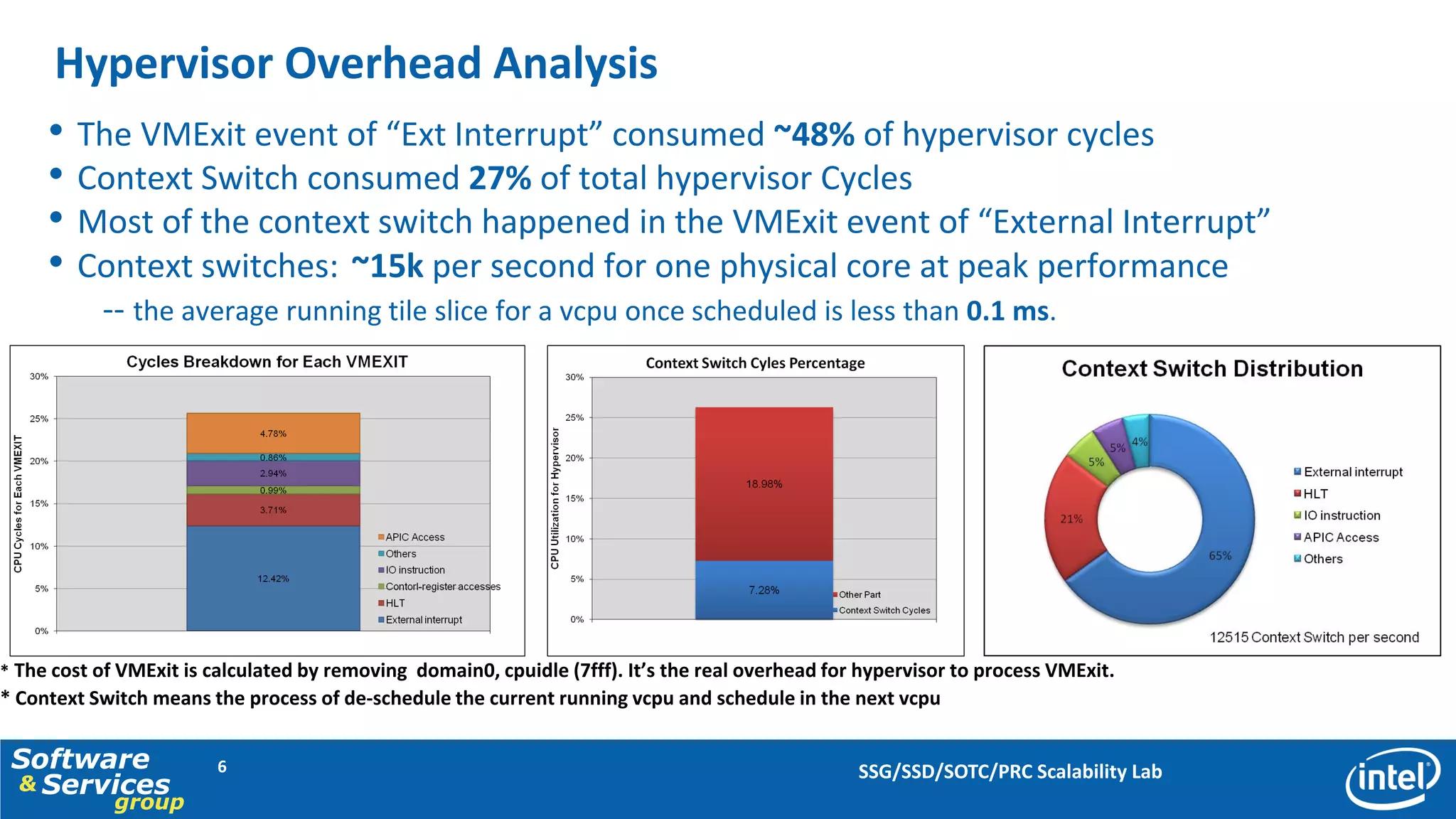 Hypervisor Overhead Analysis
     • The VMExit event of “Ext Interrupt” consumed ~48% of hypervisor cycles
     • Context Switch consumed 27% of total hypervisor Cycles
     • Most of the context switch happened in the VMExit event of “External Interrupt”
     • Context switches: ~15k per second for one physical core at peak performance
           -- the average running tile slice for a vcpu once scheduled is less than 0.1 ms.




* The cost of VMExit is calculated by removing domain0, cpuidle (7fff). It’s the real overhead for hypervisor to process VMExit.
* Context Switch means the process of de-schedule the current running vcpu and schedule in the next vcpu

 Software               6                                                                         SSG/SSD/SOTC/PRC Scalability Lab
 & Services
             group
 