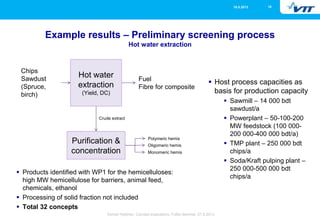 1016.5.2013
Eemeli Hytönen, Concept evaluations, FuBio Seminar, 27.8.2013
Example results – Preliminary screening process
Hot water extraction
 Products identified with WP1 for the hemicelluloses:
high MW hemicellulose for barriers, animal feed,
chemicals, ethanol
 Processing of solid fraction not included
 Total 32 concepts
Hot water
extraction
(Yield, DC)
Purification &
concentration
Chips
Sawdust
(Spruce,
birch)
Crude extract
Fuel
Fibre for composite
Polymeric hemis
Oligomeric hemis
Monomeric hemis
 Host process capacities as
basis for production capacity
 Sawmill – 14 000 bdt
sawdust/a
 Powerplant – 50-100-200
MW feedstock (100 000-
200 000-400 000 bdt/a)
 TMP plant – 250 000 bdt
chips/a
 Soda/Kraft pulping plant –
250 000-500 000 bdt
chips/a
 