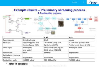 1216.5.2013
Eemeli Hytönen, Concept evaluations, FuBio Seminar, 27.8.2013
Example results – Preliminary screening process
IL fractionation methods
IL #1 IL #2 IL #3
Raw material Birch kraft pulp birch spruce
Products Dissolving pulp 76% "kraft-like” pulp 57% ”CTMP-like” pulp 90-95%
Hemicellulose 24 % lignin, hemi 43% Pectin, hemi, lignin 5-10%
Ionic liquid [Emim]OAc Switchable ionic liquid [Emim]Me2PO4
(and water) DBU, MEA, CO2/SO2
Antisolvent water ethanol Isopropanol
Antisolvent recovery
method evaporation distillation evaporation
Production scale 150 000 adt/a 700 000 adt/a 250 000 adt/a
• Total 11 concepts
 