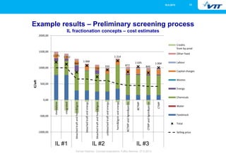 1316.5.2013
Eemeli Hytönen, Concept evaluations, FuBio Seminar, 27.8.2013
Example results – Preliminary screening process
IL fractionation concepts – cost estimates
1 175 1 112
860
1 068
720
935
1 214
872
1 035
844
1 004
-1000,00
-500,00
0,00
500,00
1000,00
1500,00
2000,00
standalone
integrated
bleachedkraftandhemi&lignin
bleachedkraftandenergy
unbleachedkraftandhemi&lignin
unbleachedkraftandenergy
hemi&ligninandenergy
BCTMPandlignin&pectin
BCTMP
CTMPandlignin&pectin
CTMP
IONCELL SIL pulping IL fibrillation
€/adt
Credits
from by-prod
Other fixed
Labour
Capital charges
Wastes
Energy
Chemicals
Water
Feedstock
Total
Selling price
IL #1 IL #2 IL #3
 