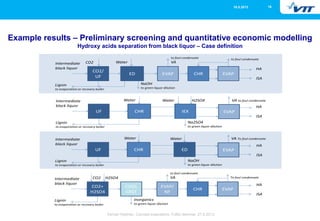 1616.5.2013
Eemeli Hytönen, Concept evaluations, FuBio Seminar, 27.8.2013
ED
CO2/
UF
NaOH
to green liquor dilution
Water
Lignin
to evaporation or recovery boiler
to foul condensate
VA
EVAP CHR
HA
EVAP
Intermediate
black liquor
to foul condensate
UF
Lignin
to evaporation or recovery boiler
Intermediate
black liquor
CHR
Water
IEX
H2SO4
EVAP
VA to foul condensateWater
Na2SO4
to green liquor dilution
UF
Lignin
to evaporation or recovery boiler
Intermediate
black liquor
CHR
Water
EVAP
VA To foul condensate
ED
Water
NaOH
to green liquor dilution
CO2+
H2SO4
Lignin
to evaporation or recovery boiler
Intermediate
black liquor
COOL
CRST
Inorganics
to green liquor dilution
EVAP/
NF
CHR EVAP
To foul condensate
ISA
HA
ISA
HA
ISA
HA
ISA
to foul condensate
VA
CO2
H2SO4CO2
Example results – Preliminary screening and quantitative economic modelling
Hydroxy acids separation from black liquor – Case definition
 