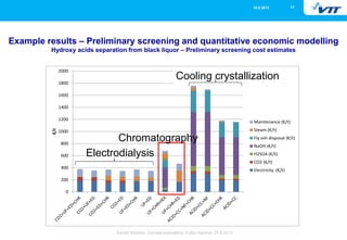 1716.5.2013
Eemeli Hytönen, Concept evaluations, FuBio Seminar, 27.8.2013
0
200
400
600
800
1000
1200
1400
1600
1800
2000
€/t
Maintenance (€/t)
Steam (€/t)
Fly ash disposal (€/t)
NaOH (€/t)
H2SO4 (€/t)
CO2 (€/t)
Electricity (€/t)
Electrodialysis
Chromatography
Cooling crystallization
Example results – Preliminary screening and quantitative economic modelling
Hydroxy acids separation from black liquor – Preliminary screening cost estimates
 