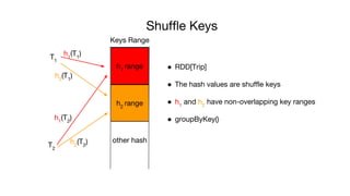 Shuffle Keys
h1
range
T1
T2
h1
(T1
)
h1
(T2
)
h2
(T1
)
h2
(T2
)
● RDD[Trip]
● The hash values are shuffle keys
● h1
and h2...